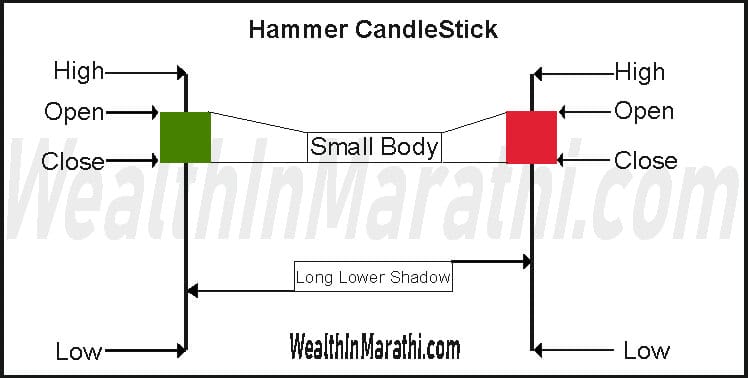 Hammer Candlestick