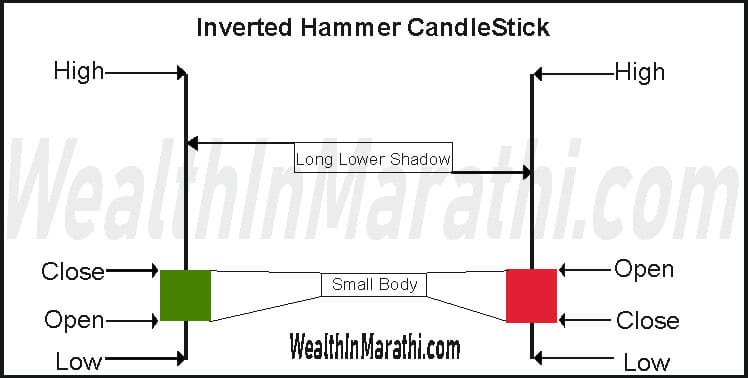 Inverted Hammer CandleStick