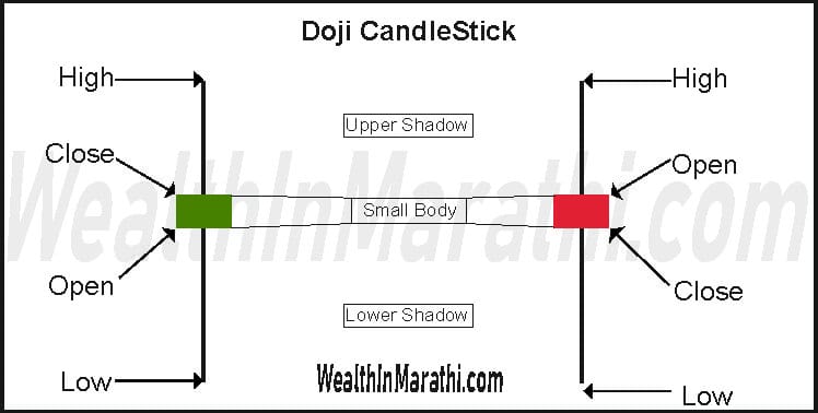 Doji Candlestick