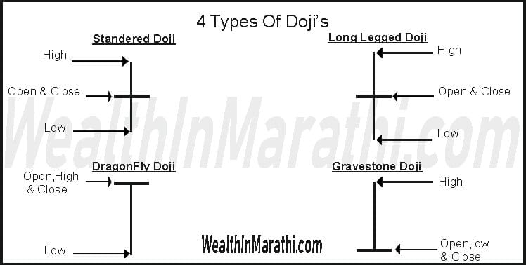 Doji CandleStick