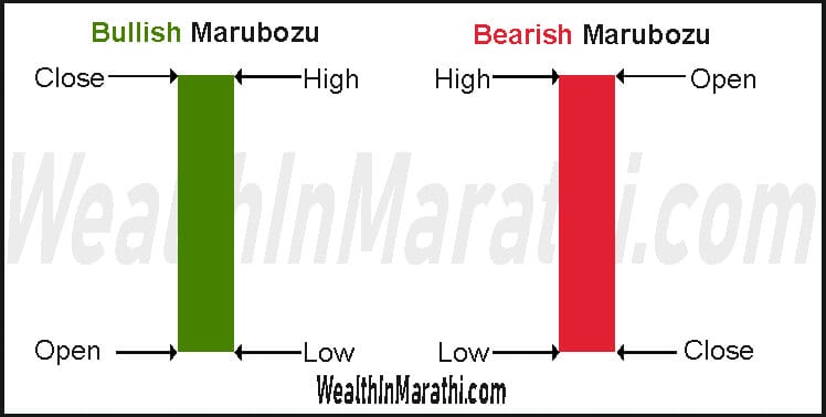 Marubozu Candle Stick