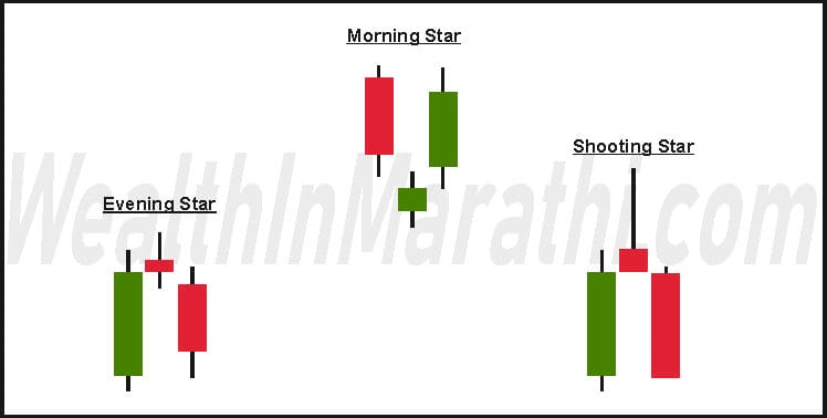 Morning Star. Evening Star, Shooting Star Candlesticks