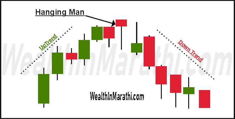Hanging Man candlestick