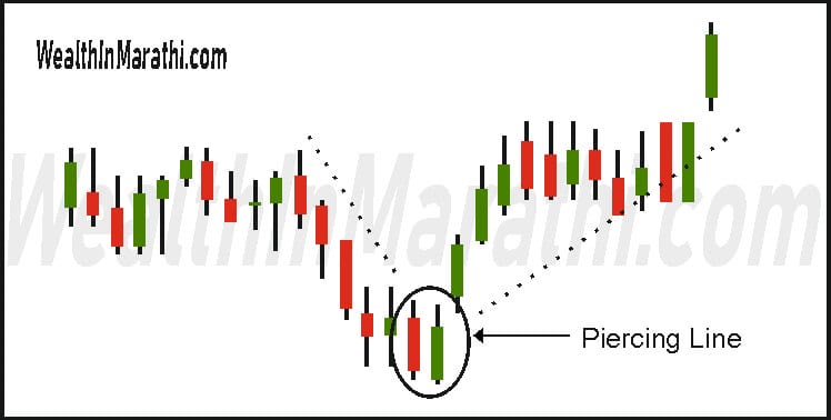 Piercing Line candle pattern