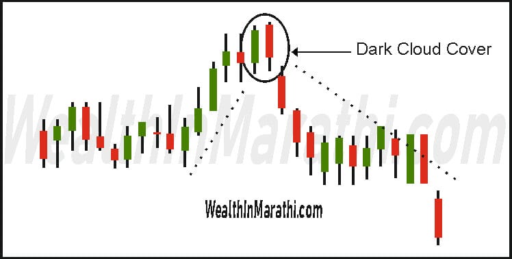 Dark Cloud Cover candlestick