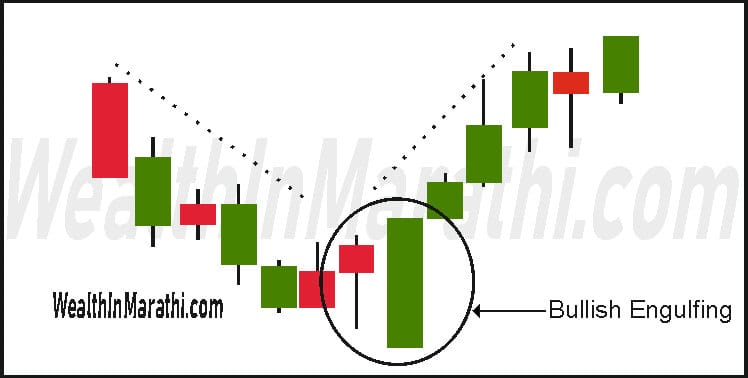 Bullish Engulfing Pattern