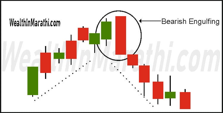 Bearish Engulfing Pattern