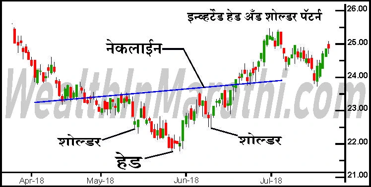 inverted head and shoulder pattern
