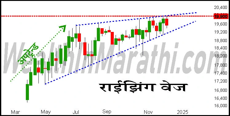rising wedge pattern