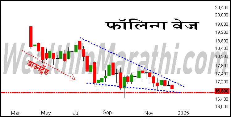 falling wedge pattern