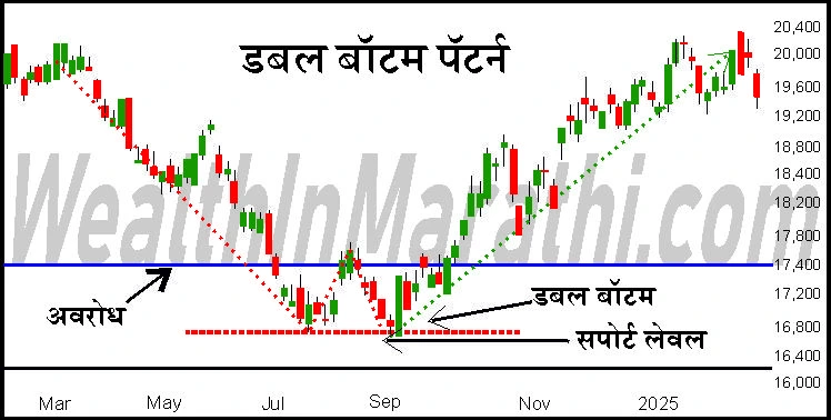 double bottom pattern