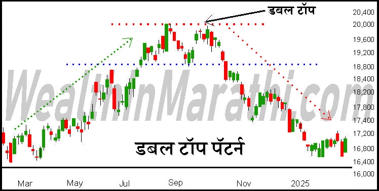 double top pattern