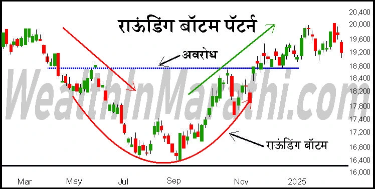 rounding bottom pattern
