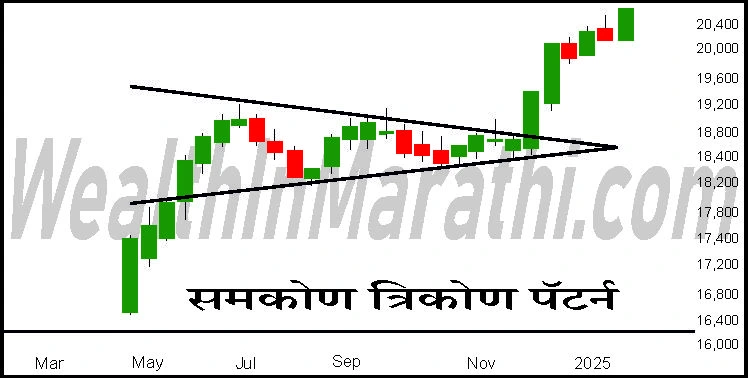 symmetrical triangle pattern