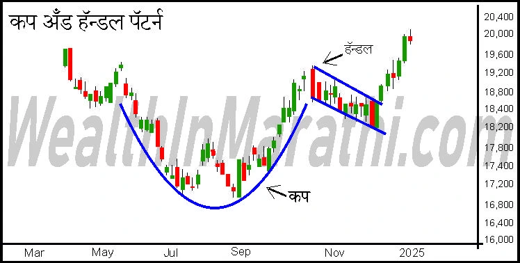 cup and handle pattern