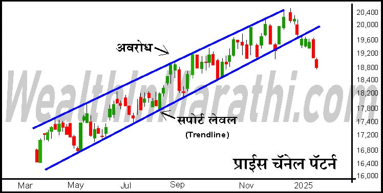 price channel pattern