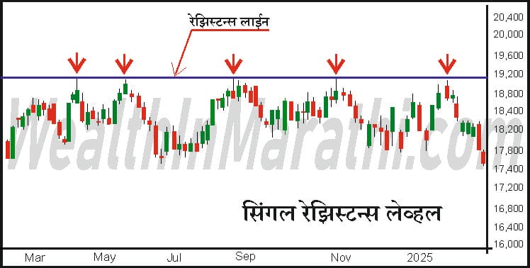 single resistance level