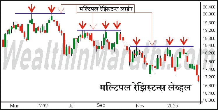 Multiple resistance level