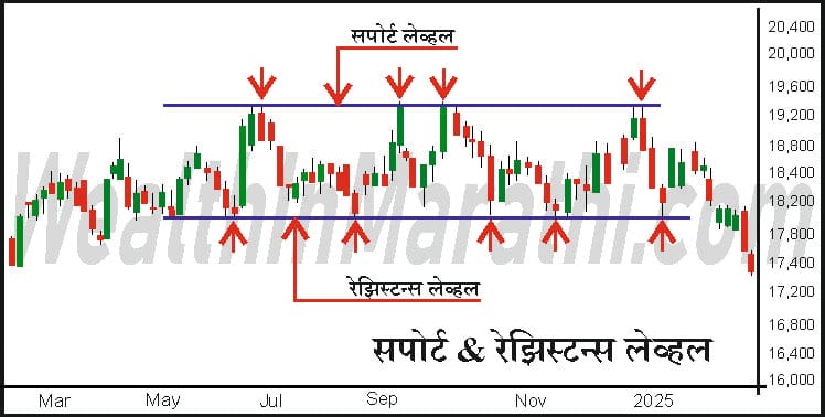 Support and resistance level